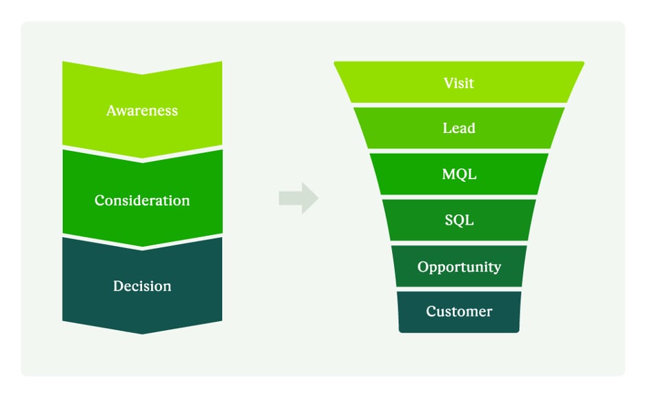 Graphic showing awareness stages on the left and sales funnel stages on the right. The sales funnel, in descending order, shows visit, lead, MQL, SQL, opportunity, and customer.