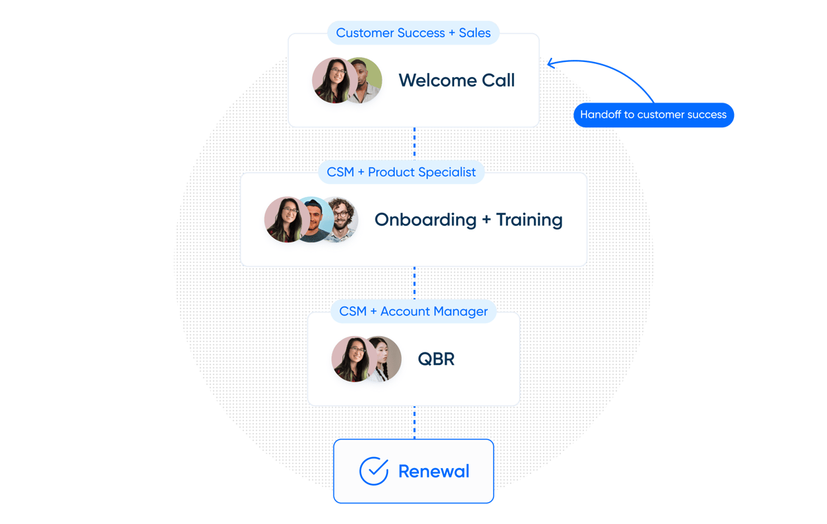 Visual showing where the handoff from sales to CS takes place in the buyer's journey.