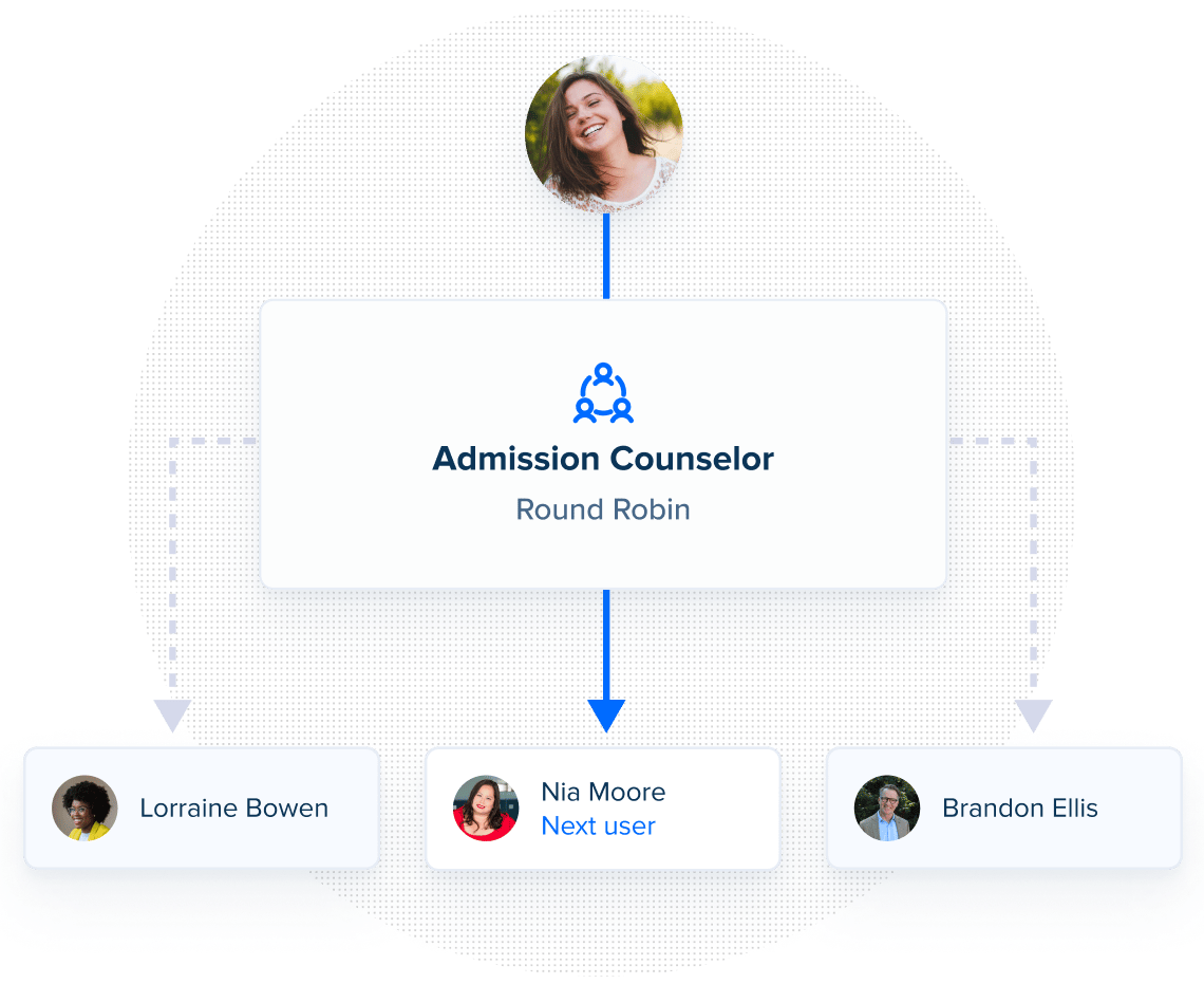 Stylized screenshot showing a Round Robin set up distributing meetings to the next available admissions counselor.