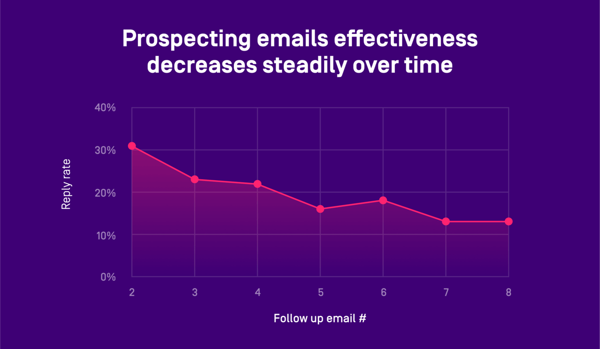 Chart with reply rate on Y axis and follow-up email number on X axis. The reply rate goes down as the follow-up email number increases.