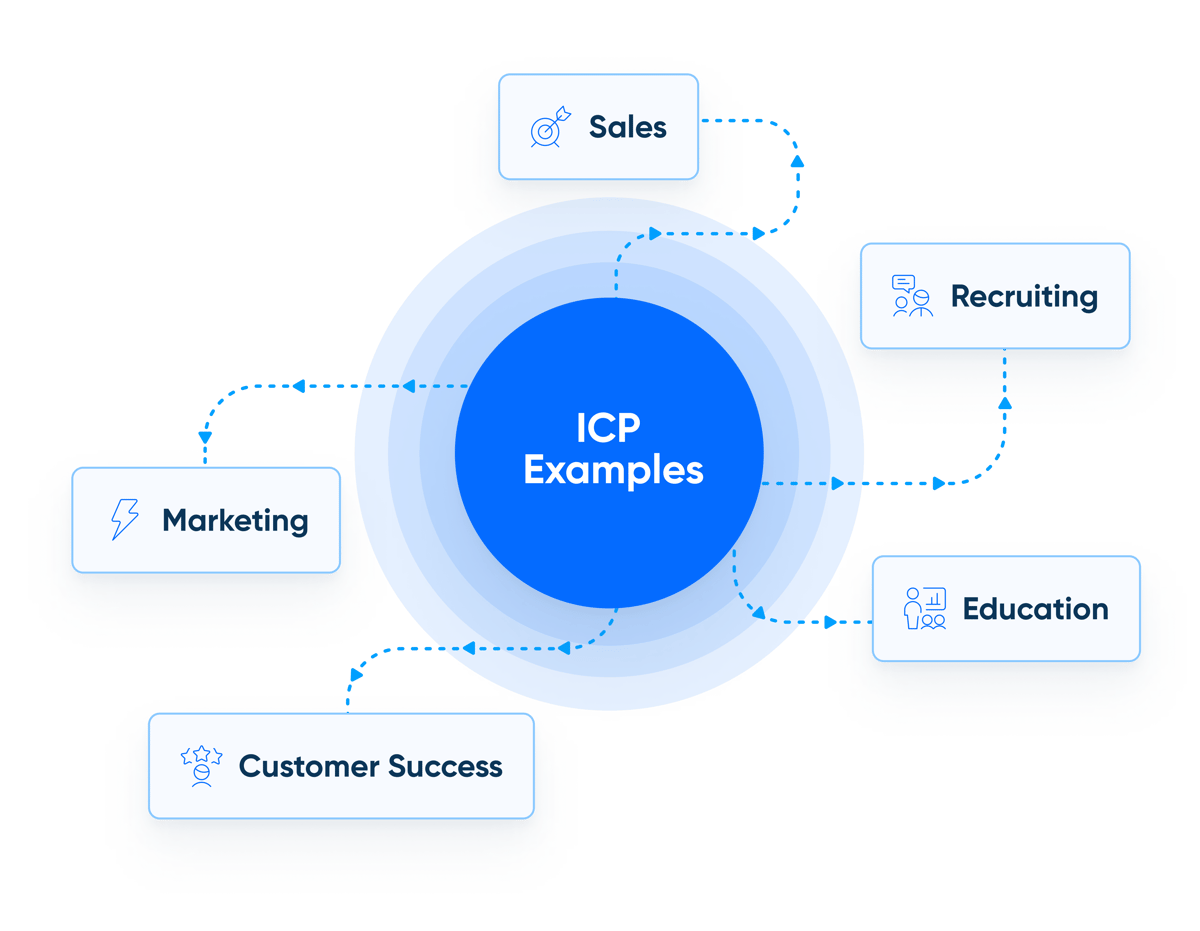 Image showing several ICP examples: Sales, Recruiting, Marketing, Education, and Customer Success