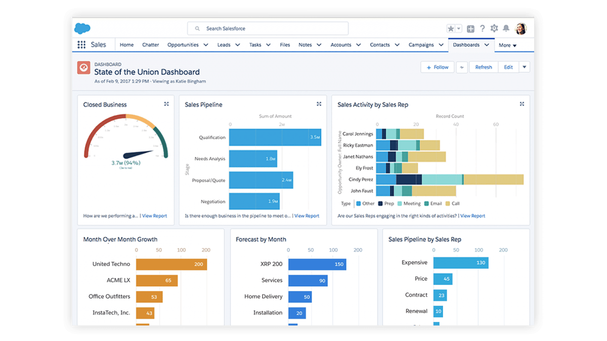 Screenshot of "State of the Union" dashboard in Salesforce, showing metrics like Closed Business, Sales Pipeline, and Sales Activity by Sales Rep.