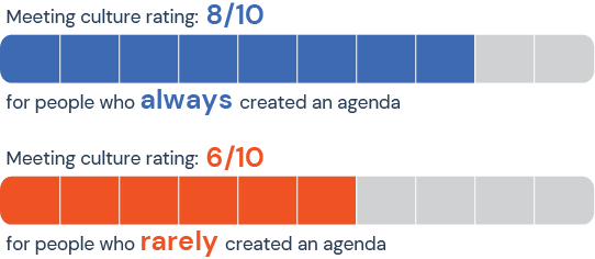 Creating great meetings requires the same skills as creating a great culture: planning, goals, accountability and transparency. 