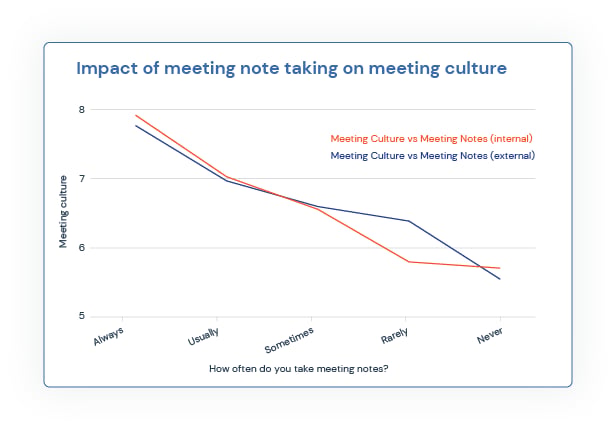 The secret is simple. Create a culture of taking meeting notes, with tasks clearly articulated and assigned. 