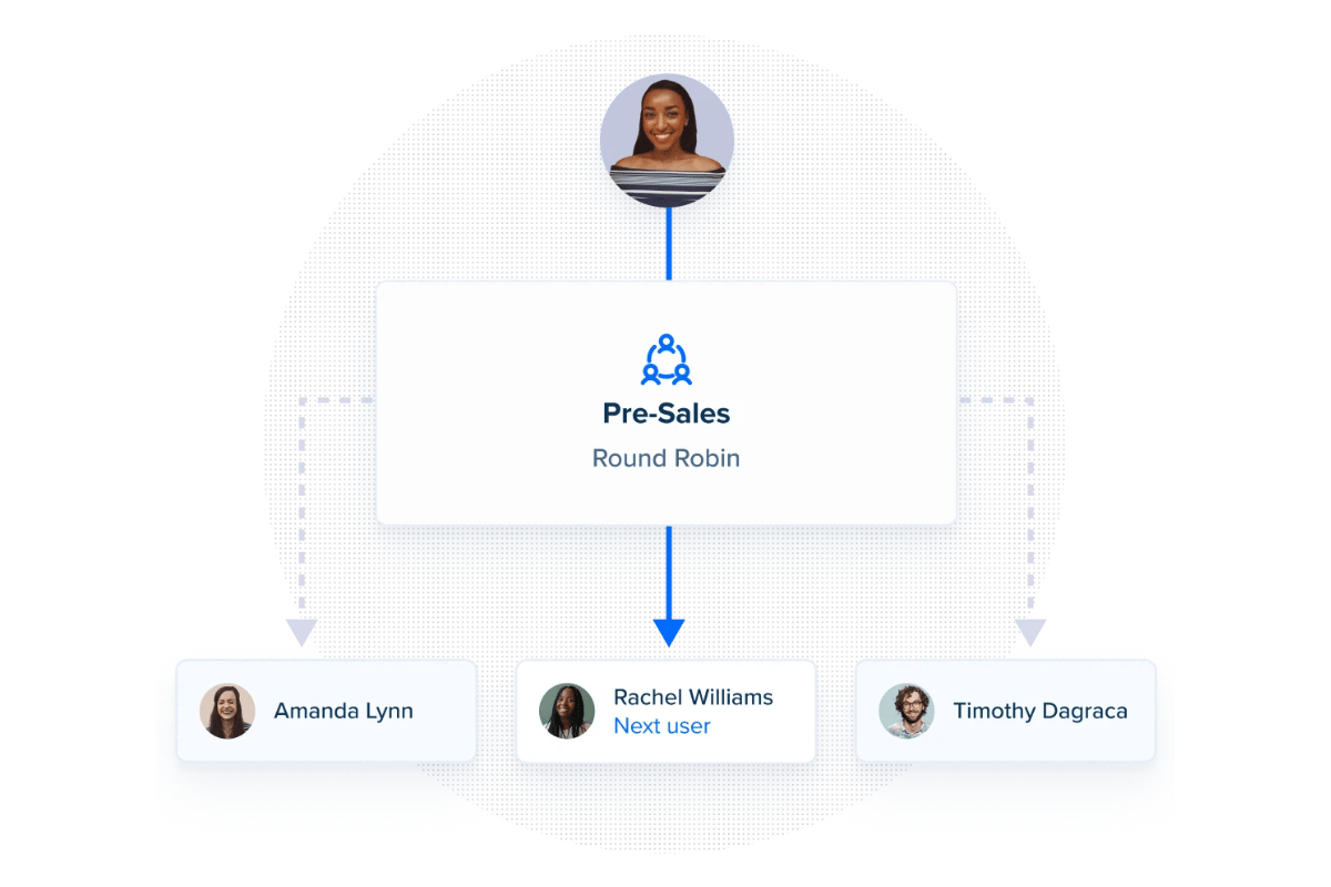 Stylized screenshot of a Round Robin scheduling setup for a pre-sales team. The meeting will be assigned to the next user in the round robin.