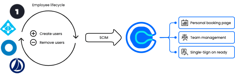 Workflow: Employee lifecycle (creating and removing users) > SCIM > Calendly's personal booking page, team management, and SSO readiness