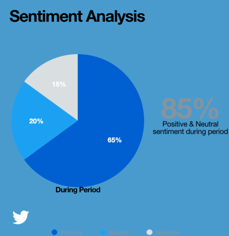 Calendly's Twitter sentiment analysis was 85% neutral to positive. 