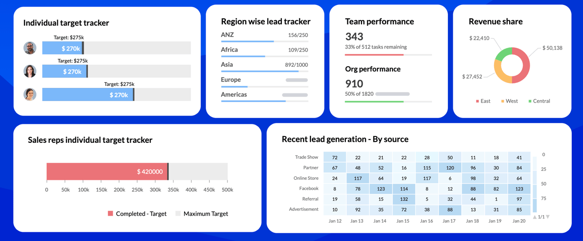 Screenshot of Zoho CRM analytics, including individual and team performance, lead sources, and revenue share by territory