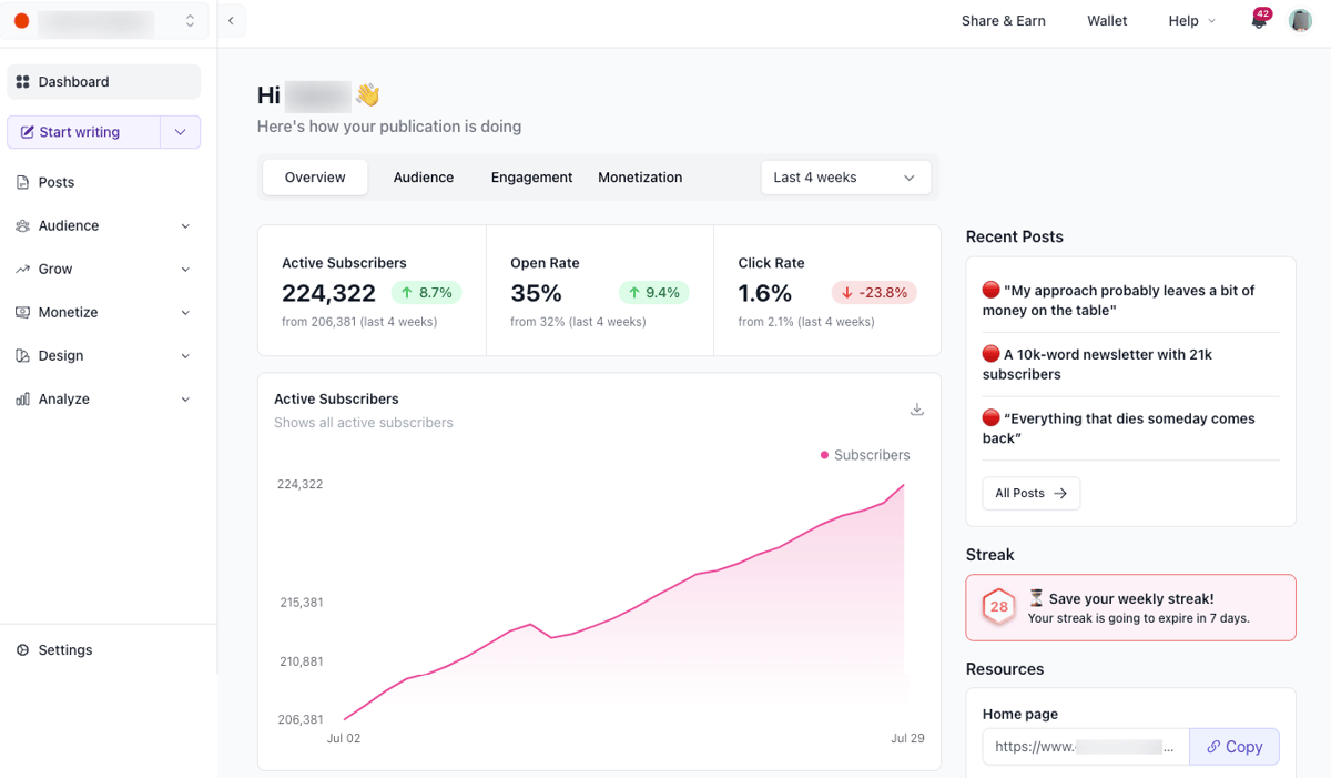 Screenshot of a beehiiv dashboard showing active subscribers, open rate, and click rate.
