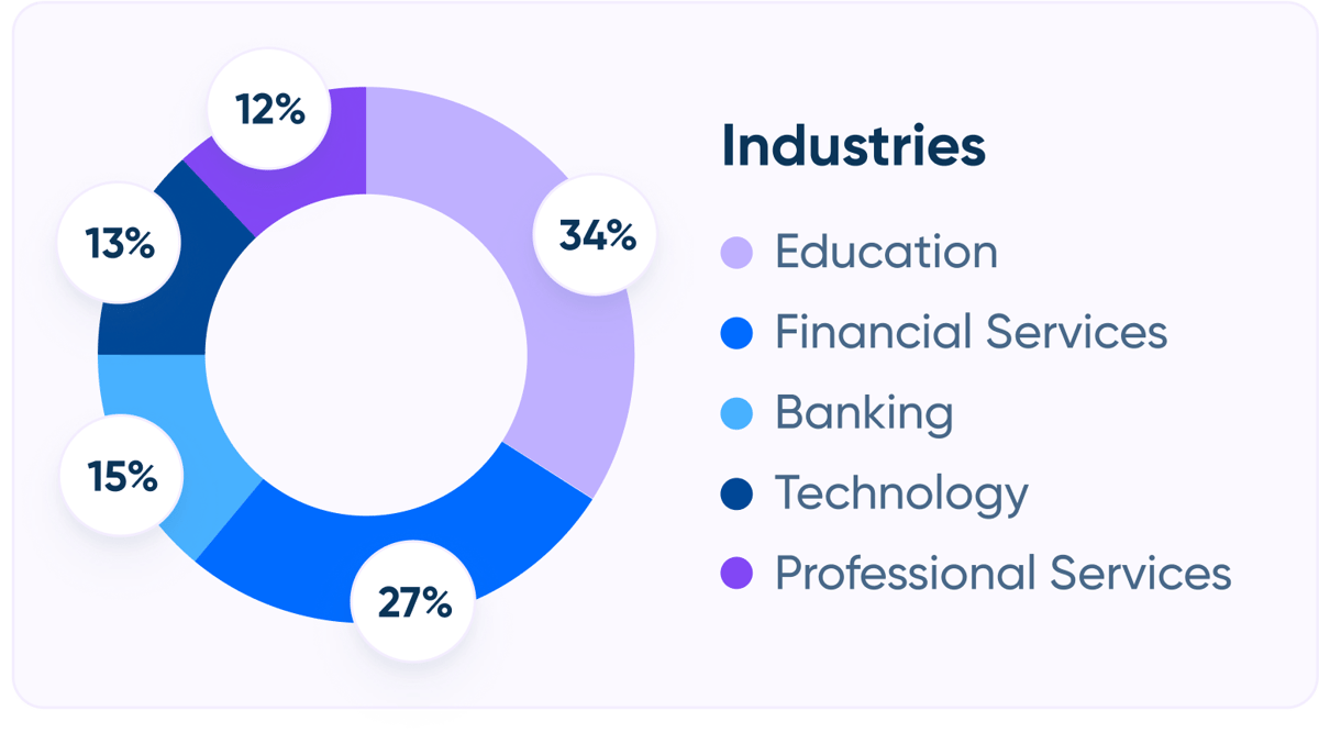 Demographics: The people behind the report by industry