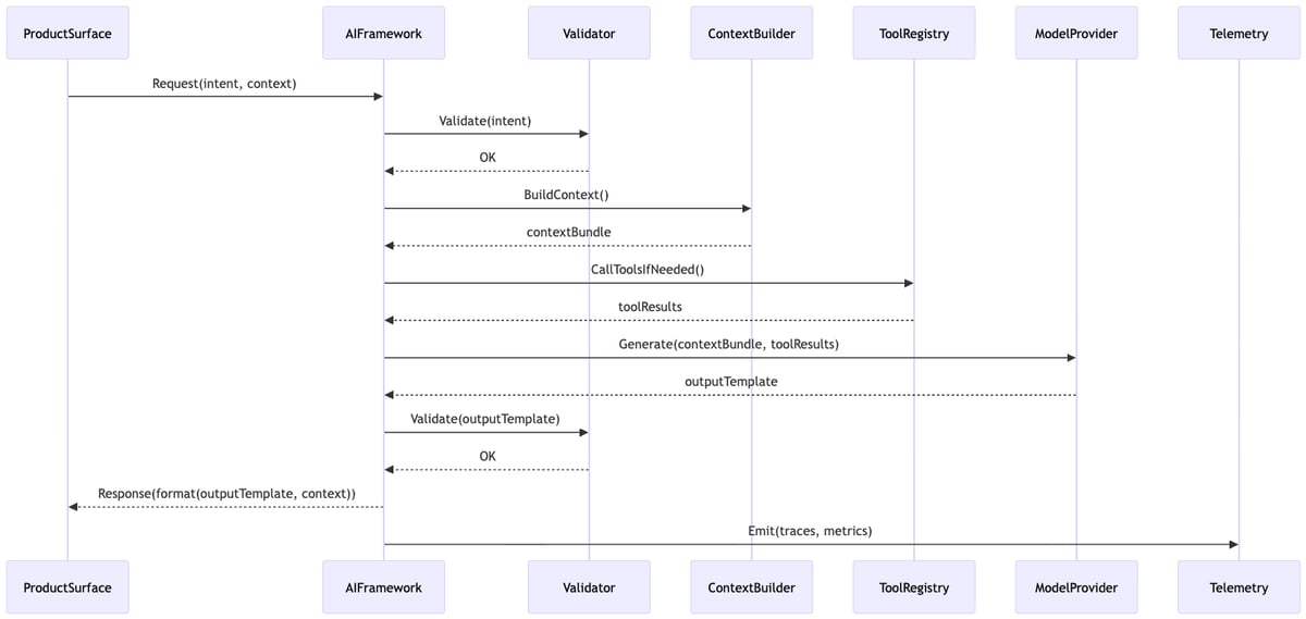 Sequence diagram of a request traversing a simplified architecture between a ProductSurface and an AIFramework. The request intent is validated, context built, tools called, output generated, and telemetry emitted by clearly delineated components.