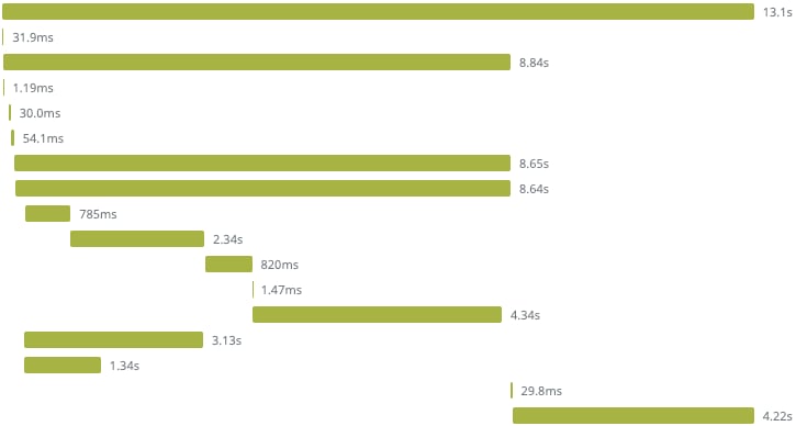 A horizontal timeline-style chart on a white background with staggered olive-green horizontal bars labeled with durations. The bars denote overlapping and sequential steps, ranging from millisecond events to multi‑second segments (about 2–4 seconds).