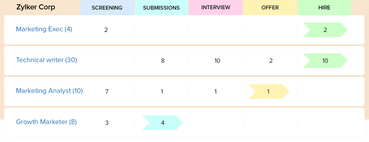 Zoho Recruit's customized dashboards give you a high-level view of your recruitment workflow. Image via Zoho Recruit 