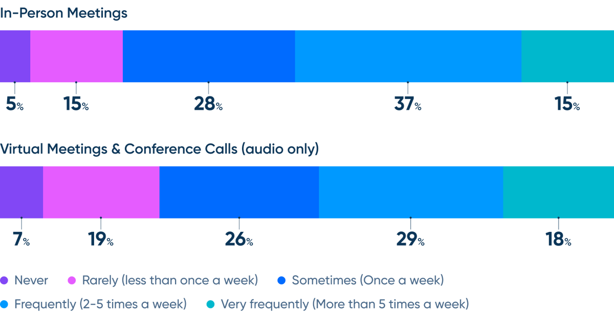 [State of Scheduling Report 2023] - In person vs virtual meetings