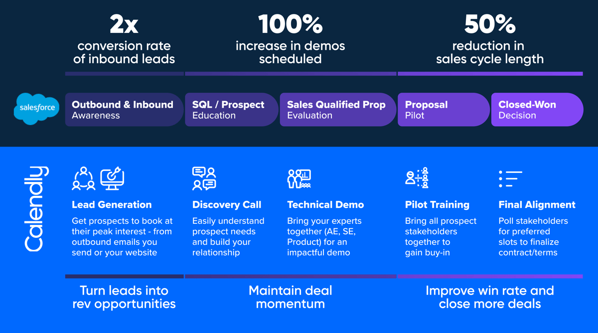 The typical sales cycle
