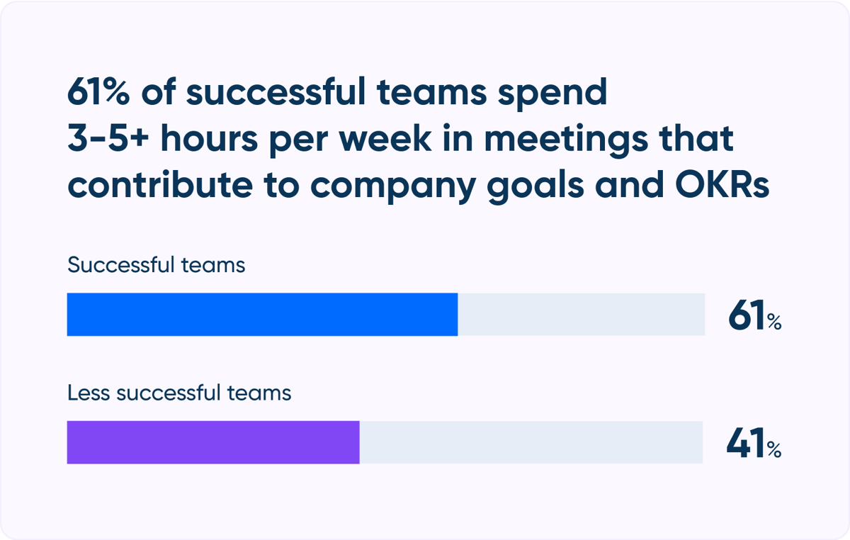 [State of Scheduling 2023] 61% of successful teams