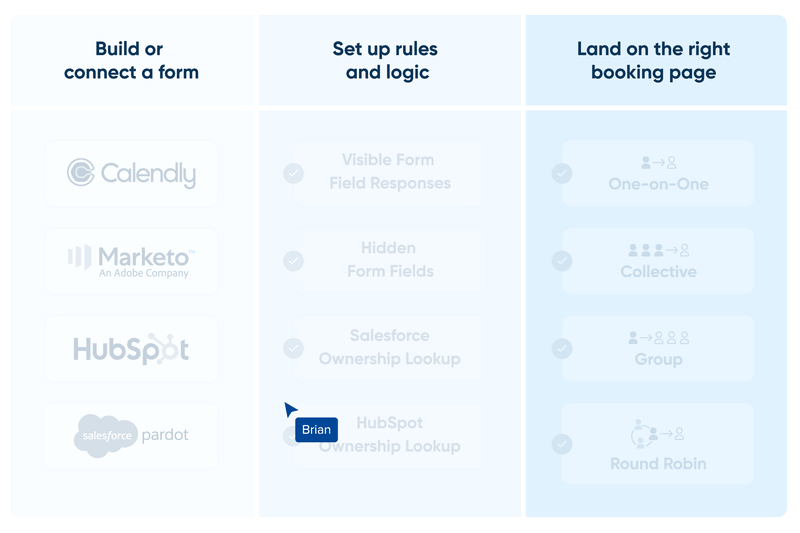 Gif illustrating the steps to set up Calendly Routing. You can build a Calendly form or select an existing HubSpot, Marketo, or Pardot form. Next, you set up rules and logic. And finally, based on that logic, you route the user to the right booking page.